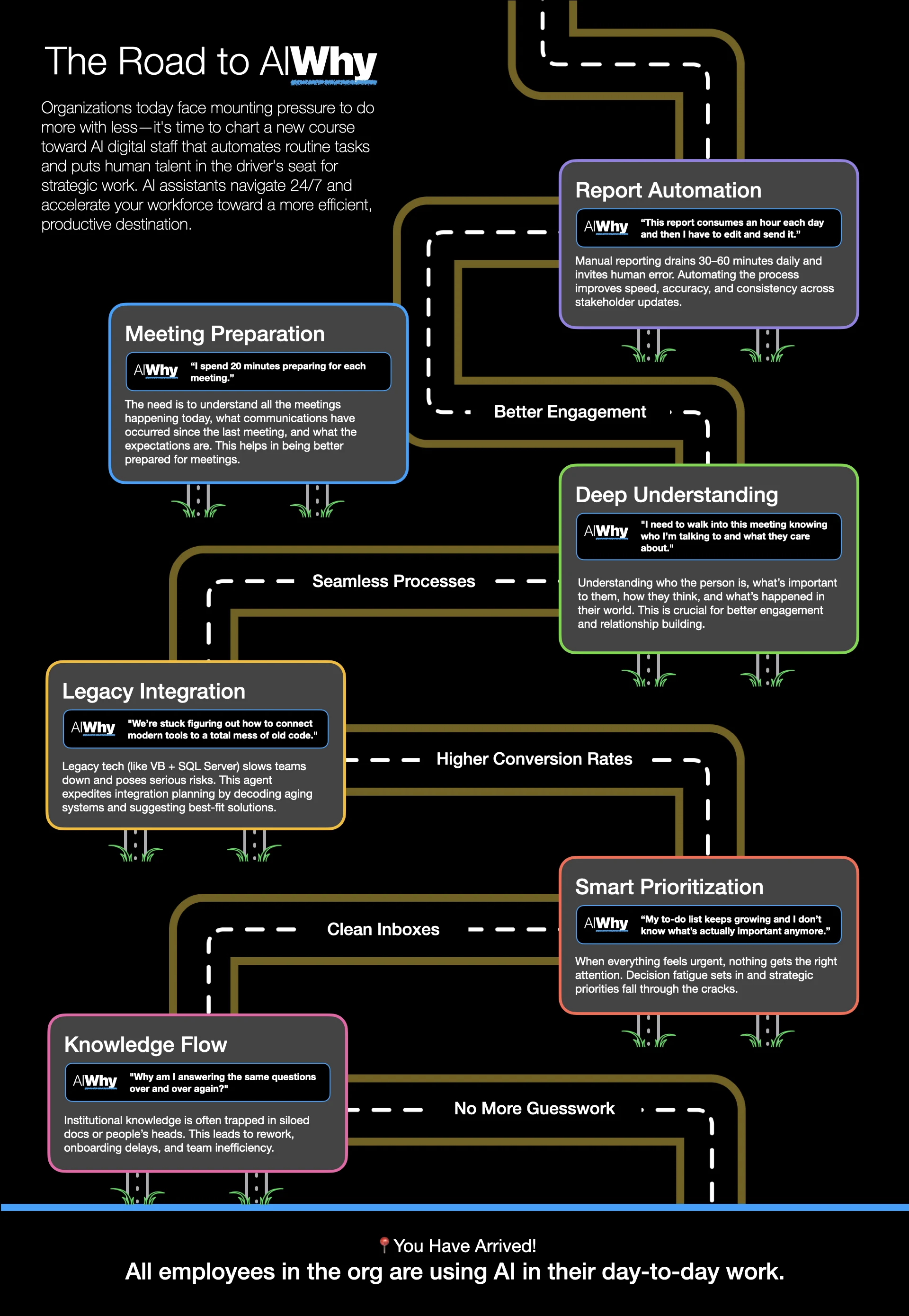 The Road to AIWhy flyer: a winding road connecting six client problems, from meeting preparation to knowledge flow
