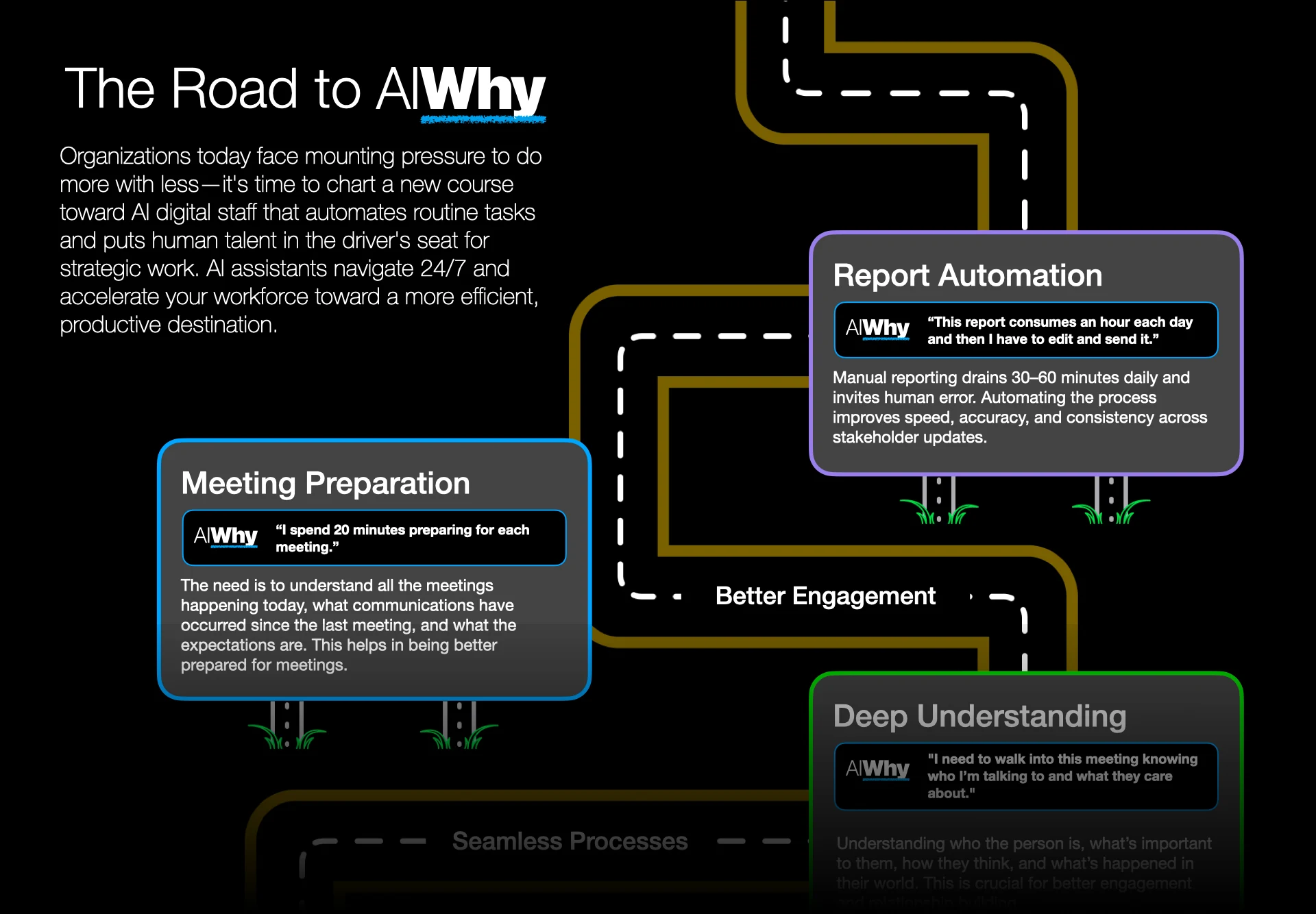 AIWhy slide: The Road to AIWhy, with color-coded cards for meeting preparation and report automation